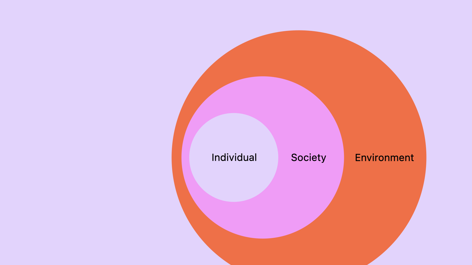 Diagram about conscious design